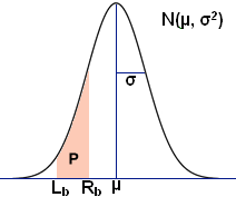 normal distribution